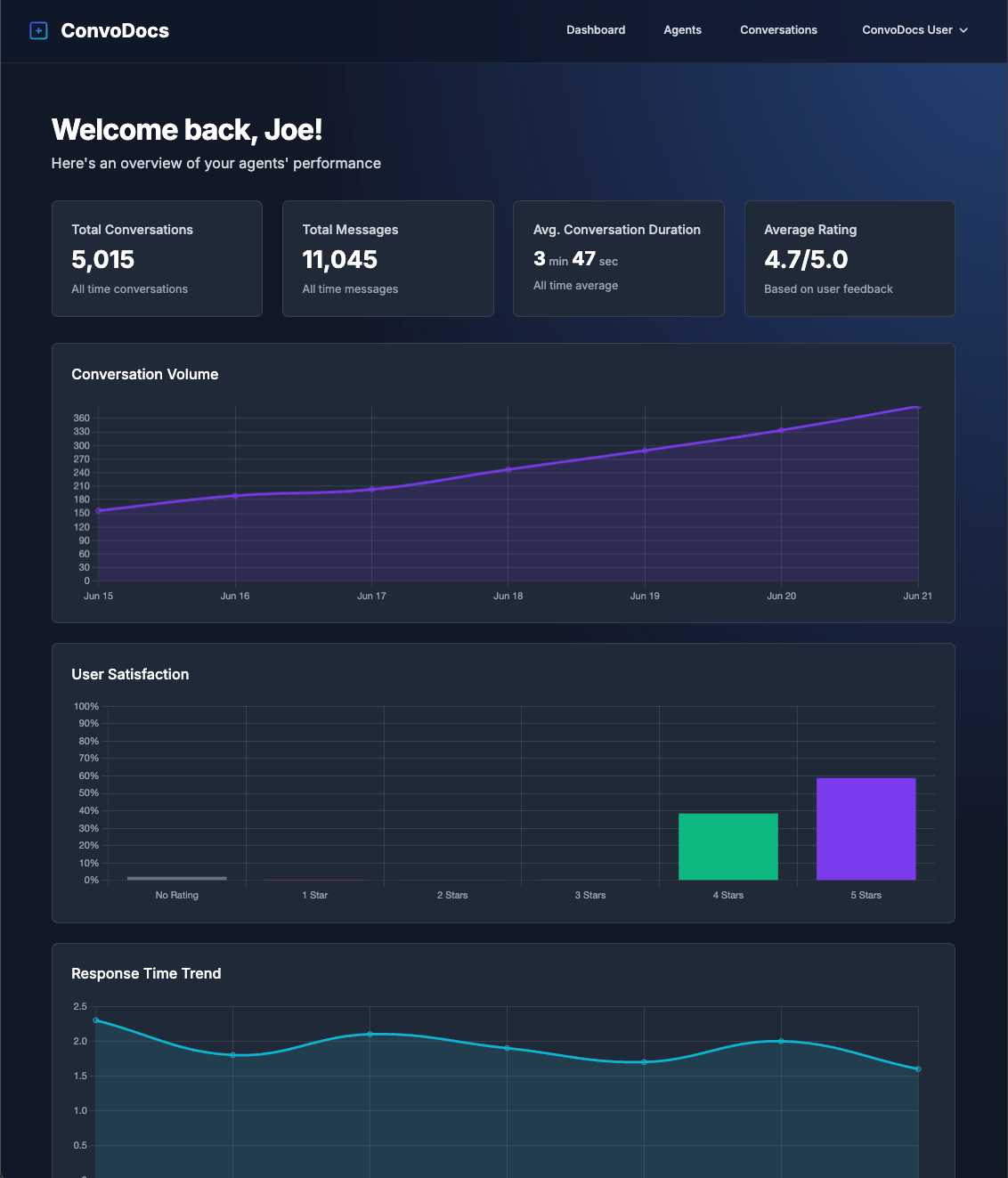 ConvoDocs Dashboard showing analytics, conversation metrics, and customer interaction data