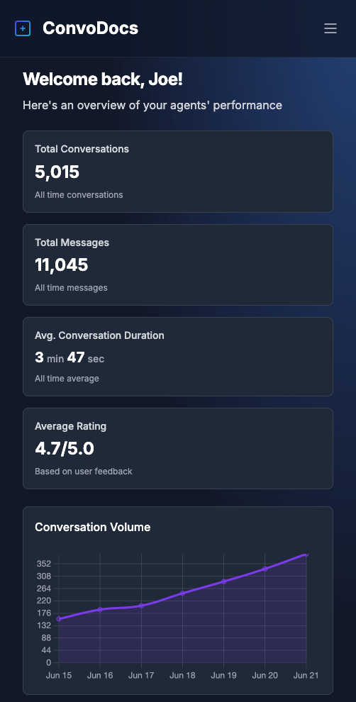 ConvoDocs Dashboard showing analytics, conversation metrics, and customer interaction data